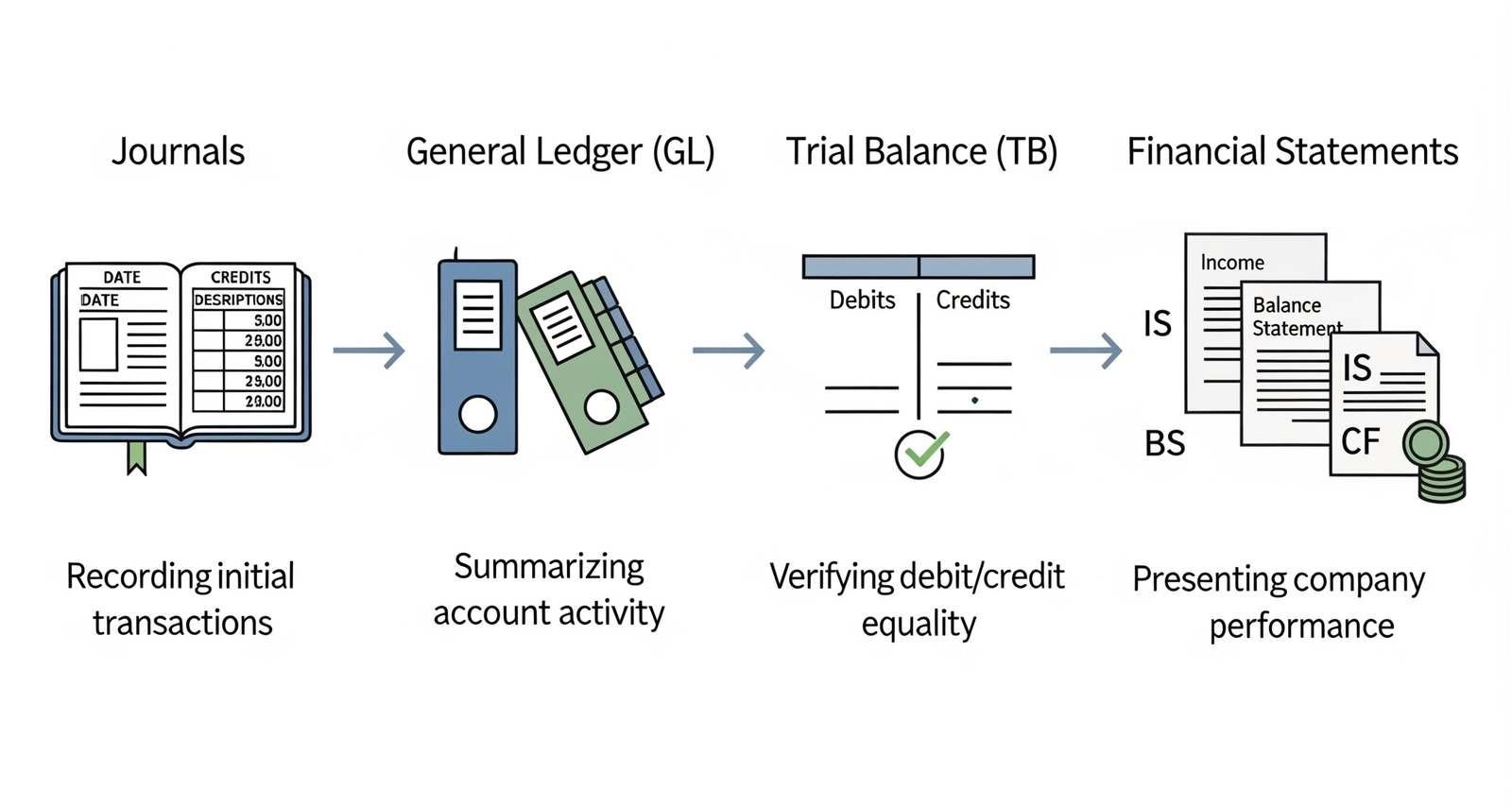 Universal workflow graphic